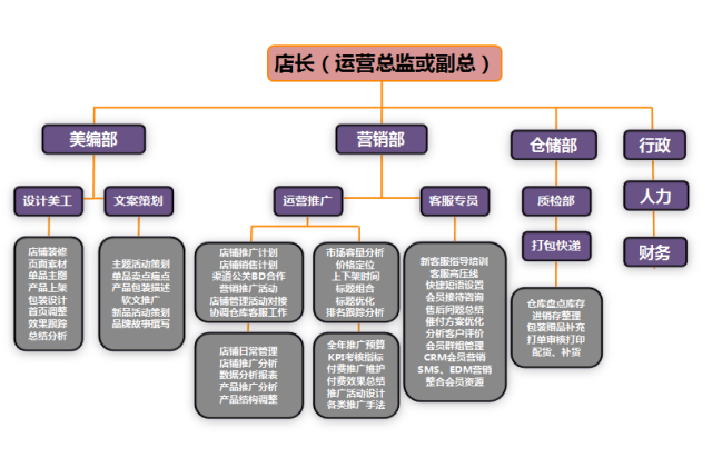 運(yùn)營邏輯及指導(dǎo)技巧 電商人員工作職責(zé)與組織架構(gòu)分解——公關(guān)活動(dòng)策劃篇